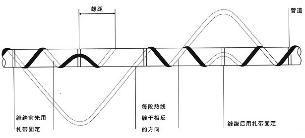 管道用伴热线的三种安装方式